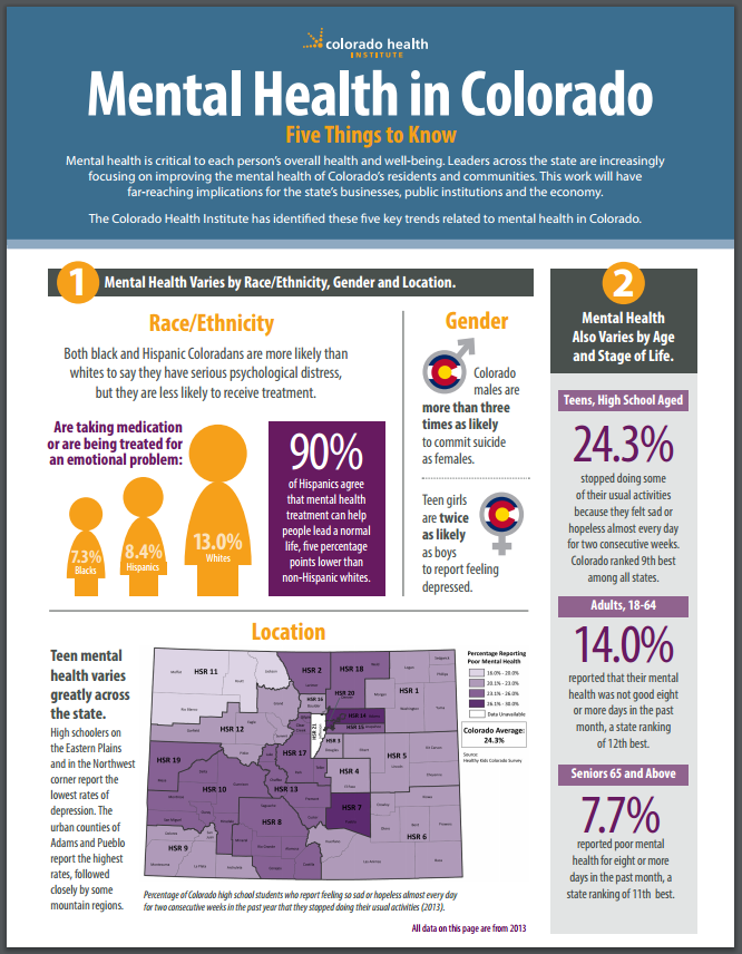 Mental Health in Colorado Five Things to Know Colorado Health Institute